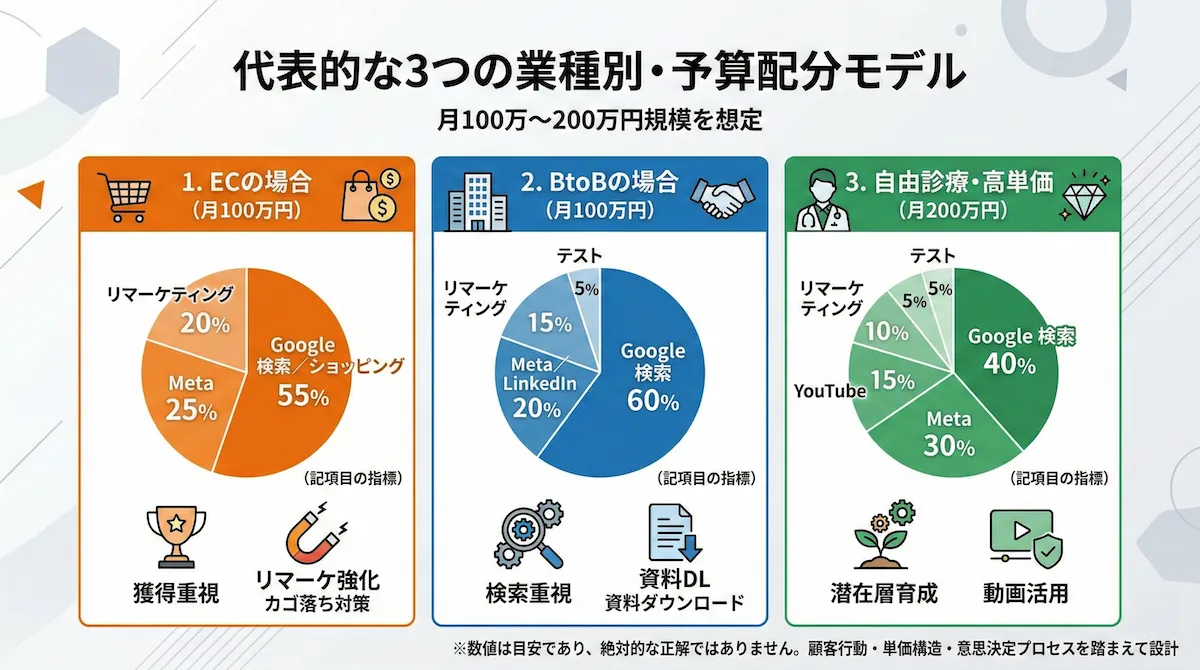 広告運用 予算 配分