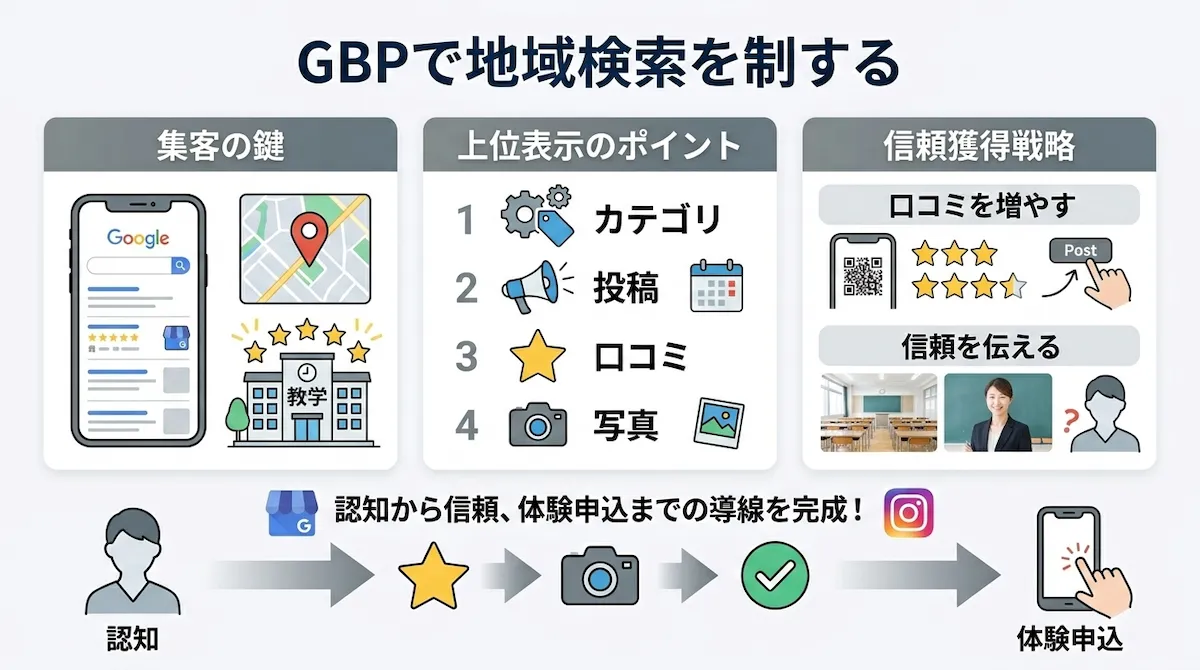 学習塾 集客 SNS